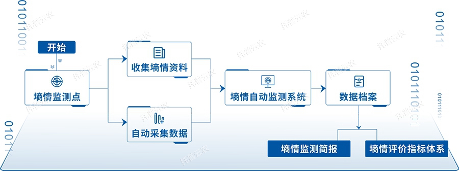 墑情監(jiān)測平臺